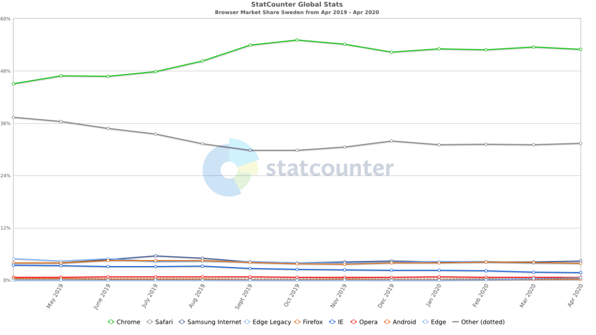 StatCounter-browser-SE-monthly-201904-202004