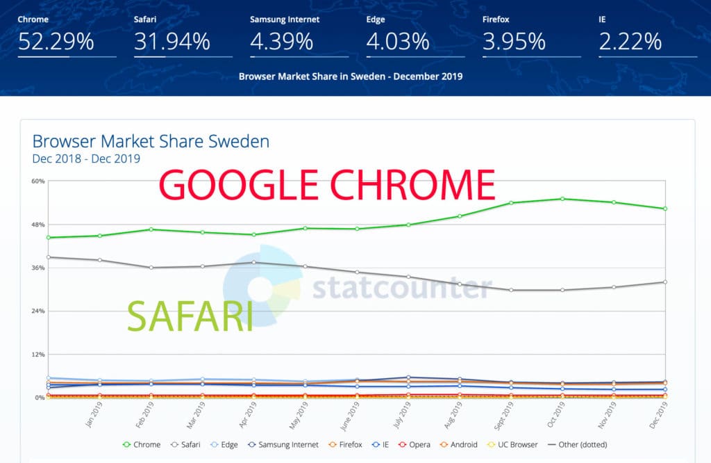 statistik webbläsare