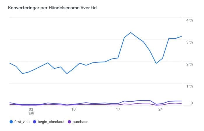 Google Analytics 4, Dags för Google Analytics 4