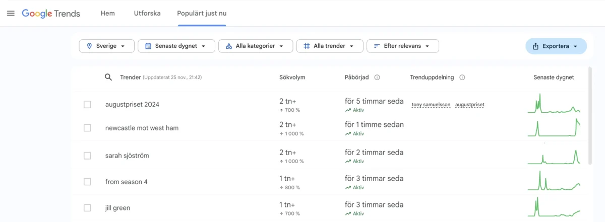 google trender, Google Trends för SEO, nyckelordsforskning och tillväxt