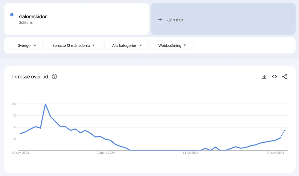 google trender, Google Trends för SEO, nyckelordsforskning och tillväxt